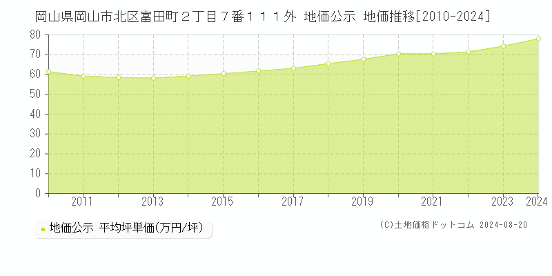 岡山県岡山市北区富田町２丁目７番１１１外 公示地価 地価推移[2010-2024]