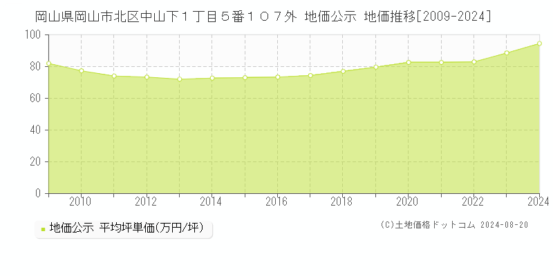 岡山県岡山市北区中山下１丁目５番１０７外 地価公示 地価推移[2009-2023]