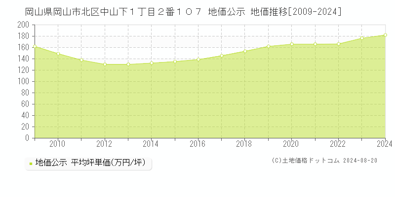 岡山県岡山市北区中山下１丁目２番１０７ 公示地価 地価推移[2009-2024]