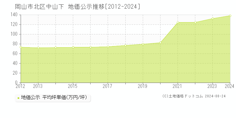 中山下(岡山市北区)の地価公示推移グラフ(坪単価)[2012-2024年]