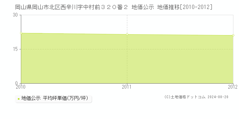 岡山県岡山市北区西辛川字中村前３２０番２ 公示地価 地価推移[2010-2012]