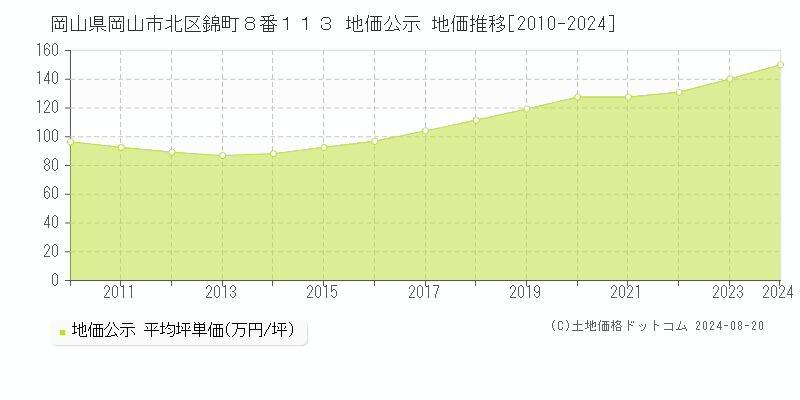 岡山県岡山市北区錦町８番１１３ 公示地価 地価推移[2010-2024]