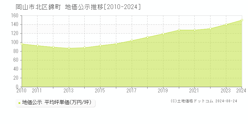 錦町(岡山市北区)の地価公示推移グラフ(坪単価)[2010-2024年]