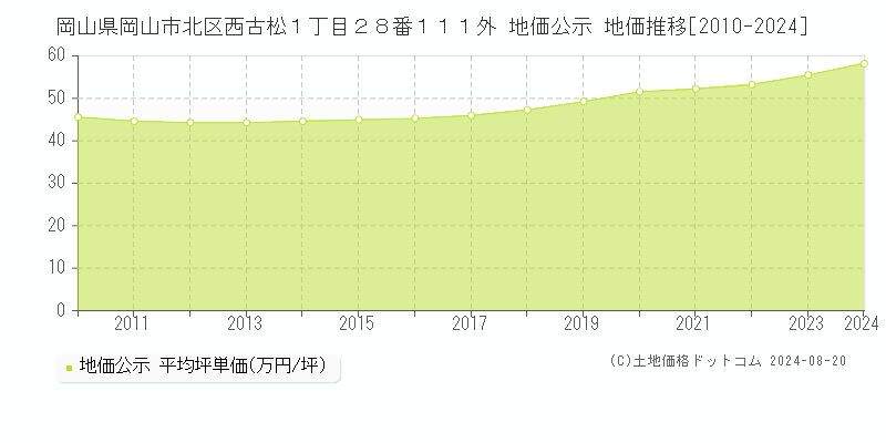 岡山県岡山市北区西古松１丁目２８番１１１外 地価公示 地価推移[2010-2023]