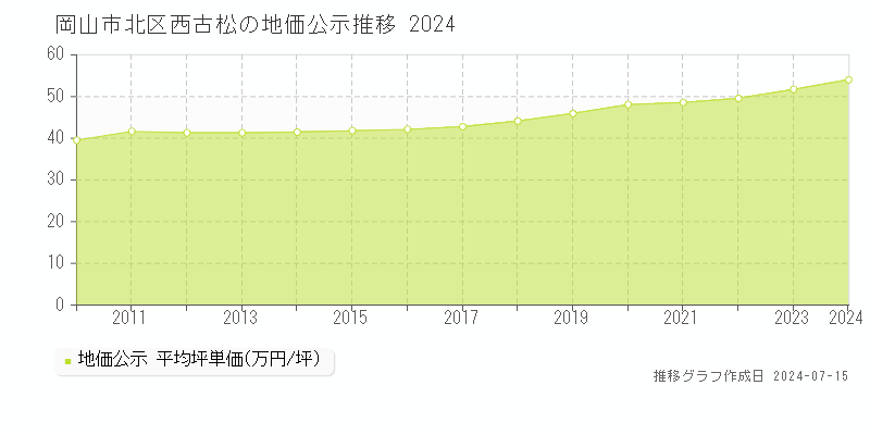 岡山市北区西古松の地価公示推移グラフ 