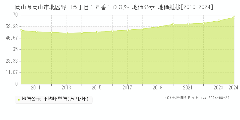 岡山県岡山市北区野田５丁目１８番１０３外 地価公示 地価推移[2010-2023]