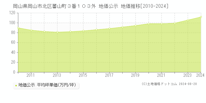 岡山県岡山市北区蕃山町３番１０３外 公示地価 地価推移[2010-2024]