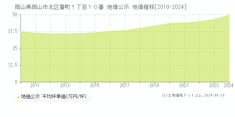 岡山県岡山市北区番町１丁目１０番 公示地価 地価推移[2010-2024]