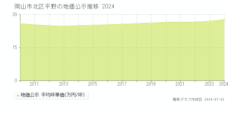 岡山市北区平野の地価公示推移グラフ 