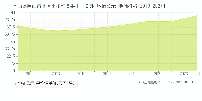 岡山県岡山市北区平和町６番１１３外 公示地価 地価推移[2010-2024]