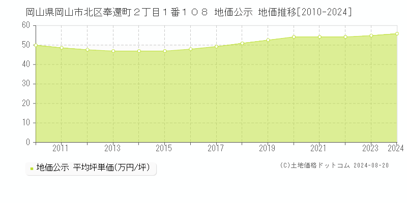 岡山県岡山市北区奉還町２丁目１番１０８ 公示地価 地価推移[2010-2024]