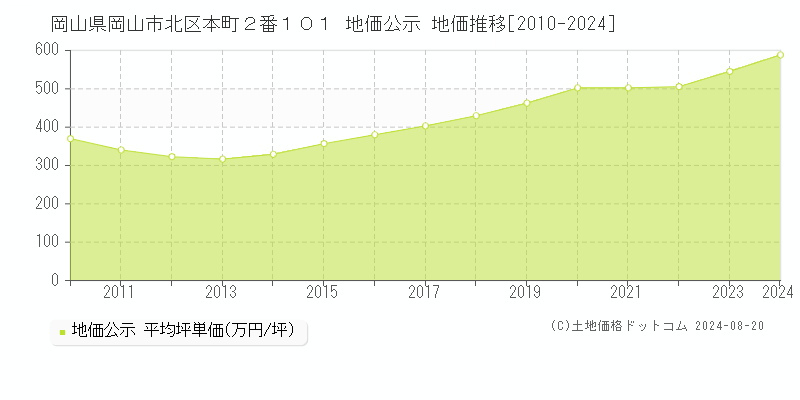 岡山県岡山市北区本町２番１０１ 公示地価 地価推移[2010-2024]