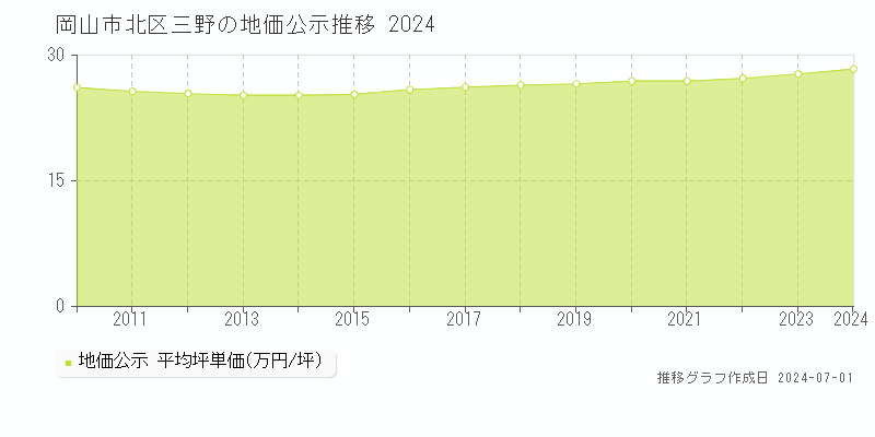 岡山市北区三野の地価公示推移グラフ 