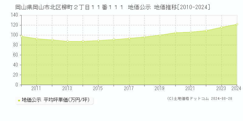 岡山県岡山市北区柳町２丁目１１番１１１ 公示地価 地価推移[2010-2024]