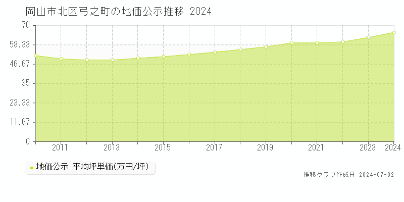 岡山市北区弓之町の地価公示推移グラフ 