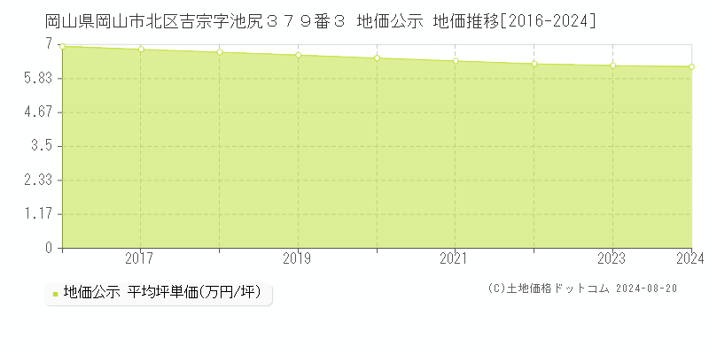 岡山県岡山市北区吉宗字池尻３７９番３ 地価公示 地価推移[2016-2023]