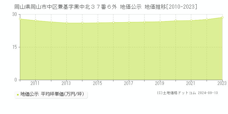 岡山県岡山市中区兼基字黒中北３７番６外 公示地価 地価推移[2010-2023]