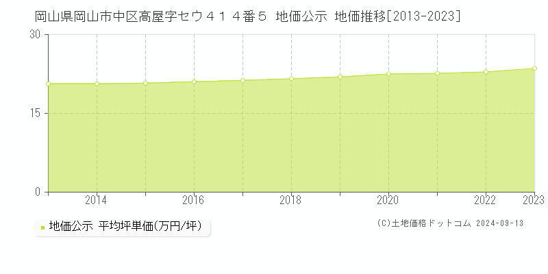 岡山県岡山市中区高屋字セウ４１４番５ 公示地価 地価推移[2013-2023]