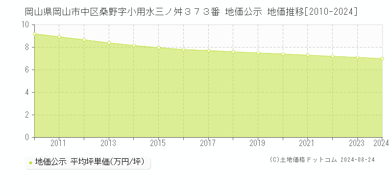 岡山県岡山市中区桑野字小用水三ノ舛３７３番 公示地価 地価推移[2010-2018]