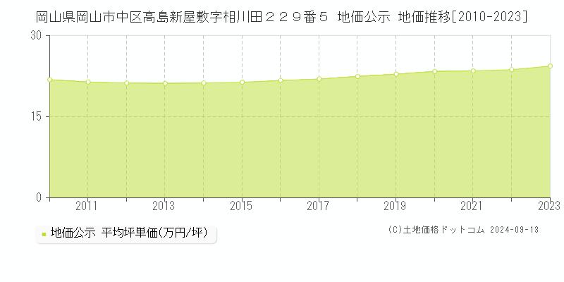 岡山県岡山市中区高島新屋敷字相川田２２９番５ 公示地価 地価推移[2010-2013]