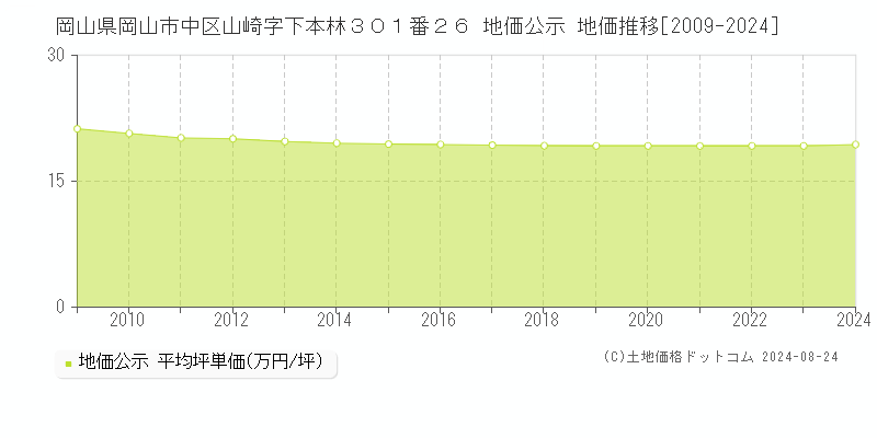 岡山県岡山市中区山崎字下本林３０１番２６ 公示地価 地価推移[2009-2022]