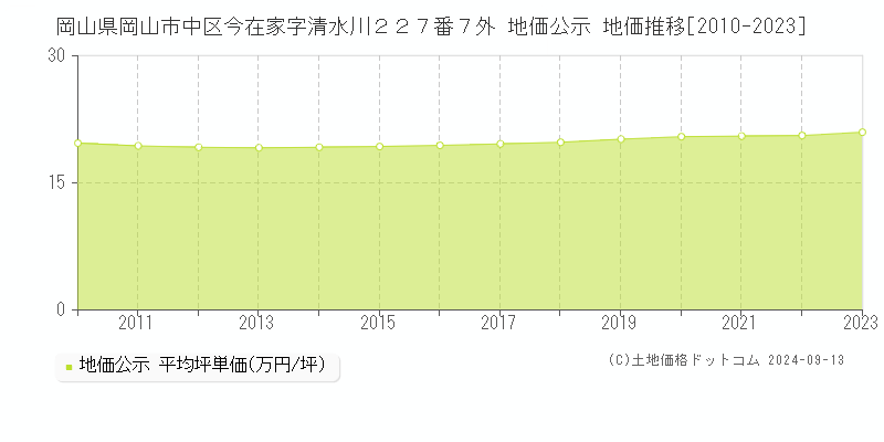 岡山県岡山市中区今在家字清水川２２７番７外 地価公示 地価推移[2010-2023]