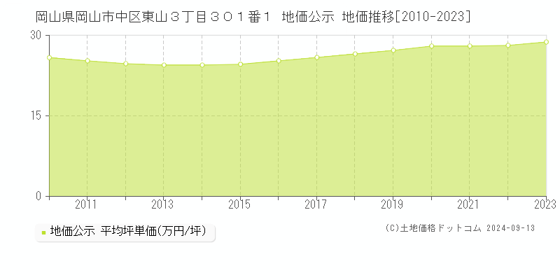 岡山県岡山市中区東山３丁目３０１番１ 公示地価 地価推移[2010-2023]