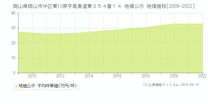 岡山県岡山市中区東川原字尾島道東３５４番１４ 公示地価 地価推移[2009-2022]