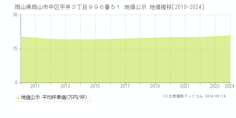 岡山県岡山市中区平井３丁目９９６番５１ 公示地価 地価推移[2010-2019]