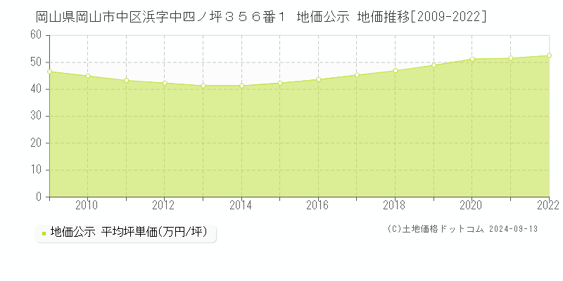 岡山県岡山市中区浜字中四ノ坪３５６番１ 公示地価 地価推移[2009-2018]