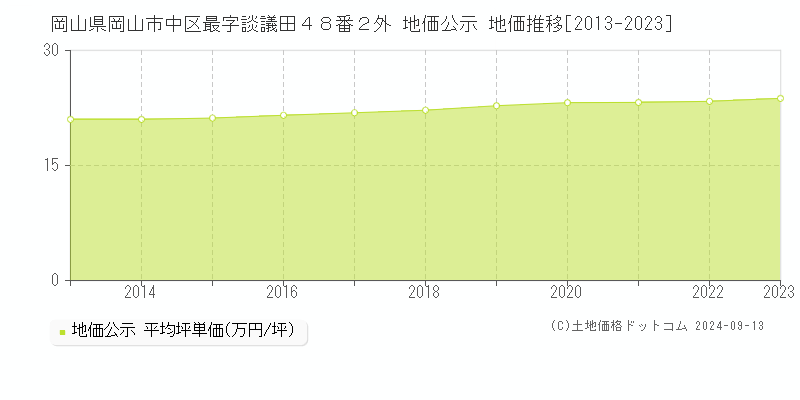 岡山県岡山市中区最字談議田４８番２外 地価公示 地価推移[2013-2023]