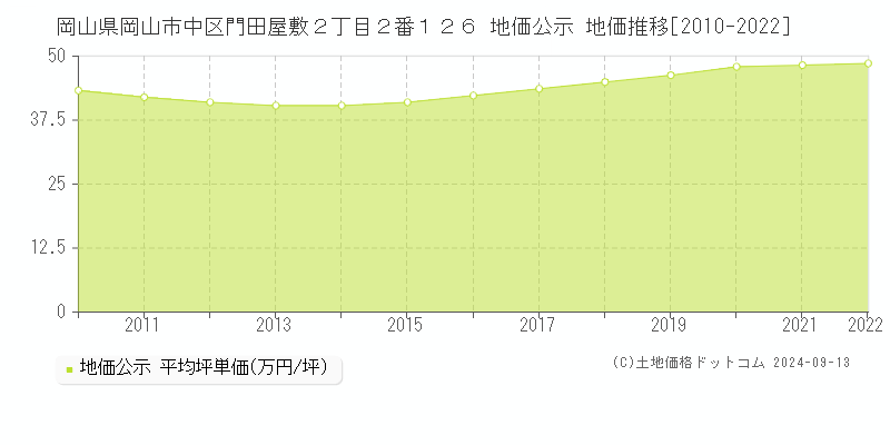 岡山県岡山市中区門田屋敷２丁目２番１２６ 公示地価 地価推移[2010-2020]