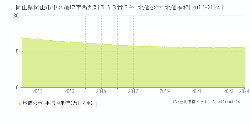 岡山県岡山市中区藤崎字西九割５６３番７外 公示地価 地価推移[2010-2015]