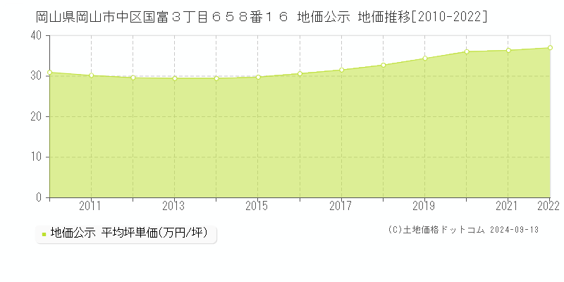 岡山県岡山市中区国富３丁目６５８番１６ 公示地価 地価推移[2010-2024]