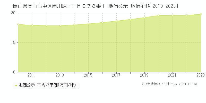 岡山県岡山市中区西川原１丁目３７８番１ 公示地価 地価推移[2010-2019]