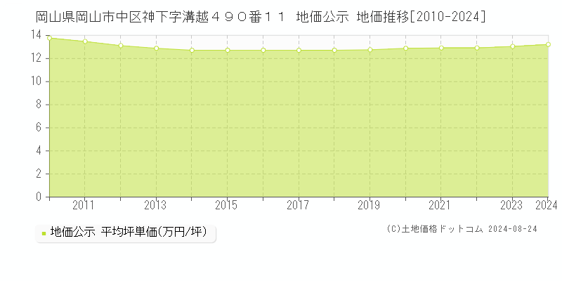 岡山県岡山市中区神下字溝越４９０番１１ 公示地価 地価推移[2010-2017]