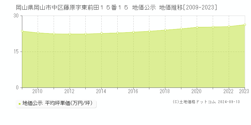 岡山県岡山市中区藤原字東前田１５番１５ 地価公示 地価推移[2009-2023]