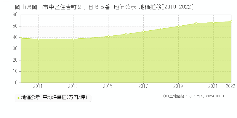 岡山県岡山市中区住吉町２丁目６５番 公示地価 地価推移[2010-2022]