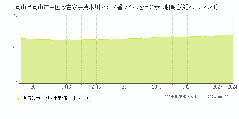 岡山県岡山市中区今在家字清水川２２７番７外 地価公示 地価推移[2010-2023]