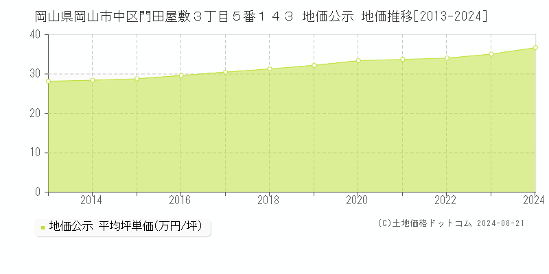 岡山県岡山市中区門田屋敷３丁目５番１４３ 地価公示 地価推移[2013-2023]