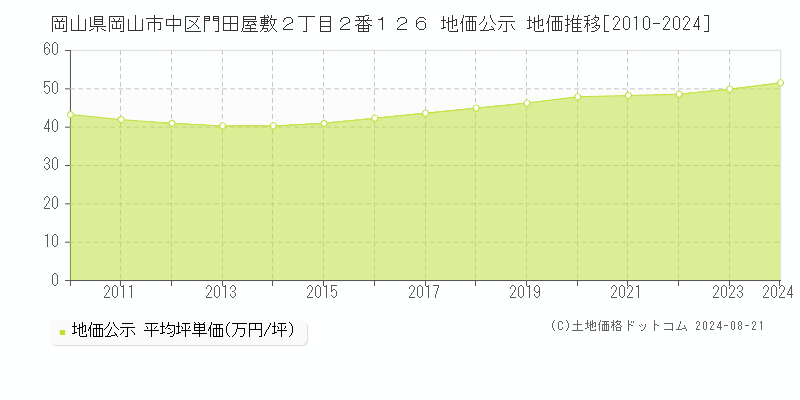 岡山県岡山市中区門田屋敷２丁目２番１２６ 公示地価 地価推移[2010-2024]