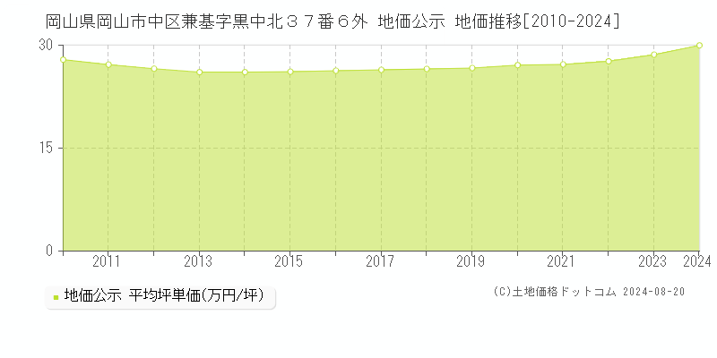 岡山県岡山市中区兼基字黒中北３７番６外 地価公示 地価推移[2010-2023]