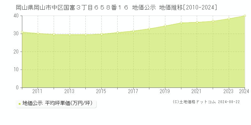 岡山県岡山市中区国富３丁目６５８番１６ 公示地価 地価推移[2010-2024]