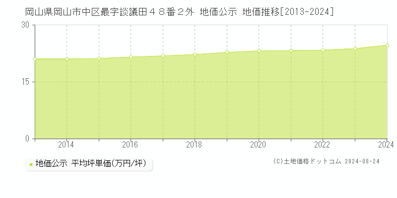 岡山県岡山市中区最字談議田４８番２外 公示地価 地価推移[2013-2024]