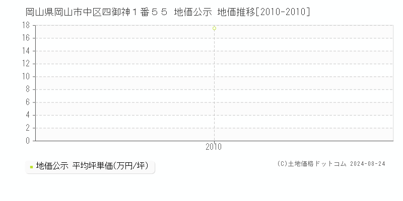 岡山県岡山市中区四御神１番５５ 公示地価 地価推移[2010-2010]