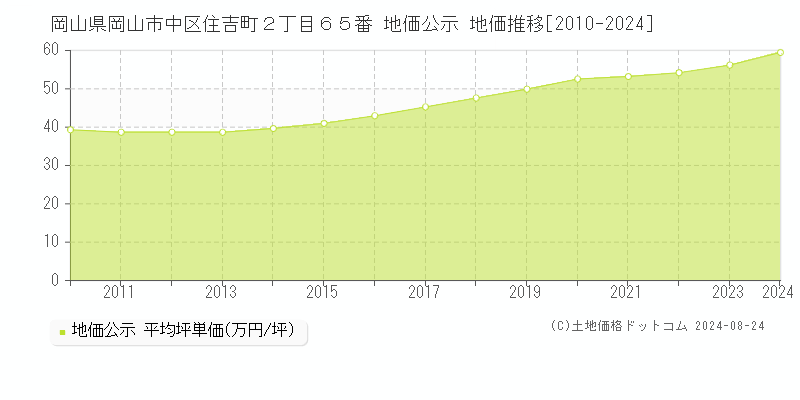 岡山県岡山市中区住吉町２丁目６５番 地価公示 地価推移[2010-2023]