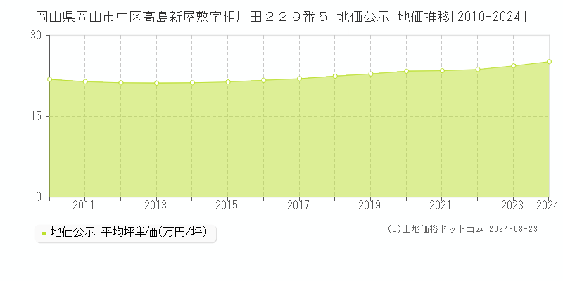 岡山県岡山市中区高島新屋敷字相川田２２９番５ 地価公示 地価推移[2010-2023]