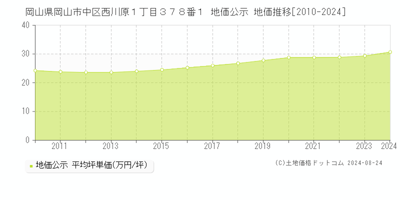 岡山県岡山市中区西川原１丁目３７８番１ 公示地価 地価推移[2010-2024]