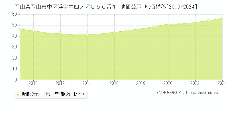 岡山県岡山市中区浜字中四ノ坪３５６番１ 地価公示 地価推移[2009-2023]