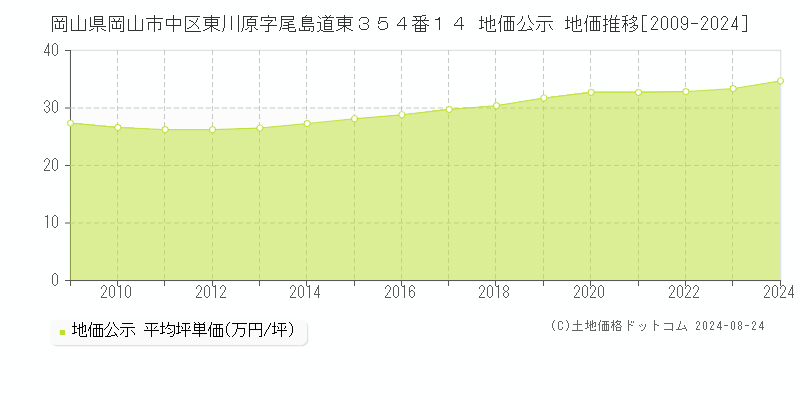 岡山県岡山市中区東川原字尾島道東３５４番１４ 公示地価 地価推移[2009-2024]